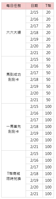 新年任務-規則表
