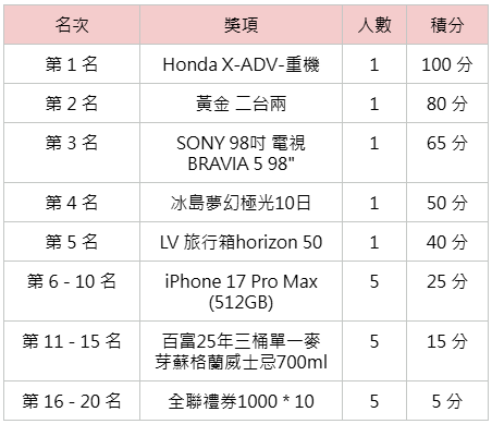 通博12年週年慶-每週前20名獎項