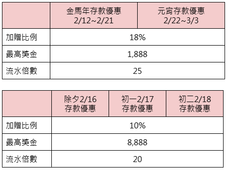 馬年存款優惠-獎金表