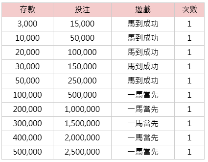 馬年刮刮卡-規則表