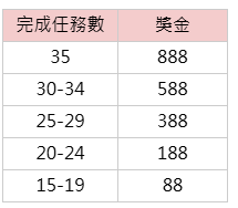 新年任務-獎金表