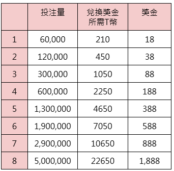 投注賽獎勵-獎金表