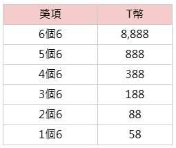 六六大順-獎金表