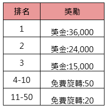 TPG阿茲特克榮耀爭霸賽-獎金表