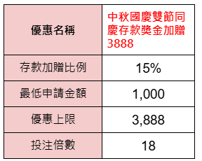 中秋國慶雙節同慶存款獎金加贈3888-獎金表