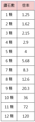通博12年週年慶-鑽石與炸彈
