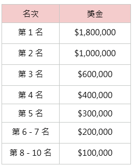 通博12年週年慶-總積分獎金&排行榜