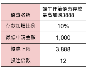端午佳節優惠存款最高加贈3888-獎金表