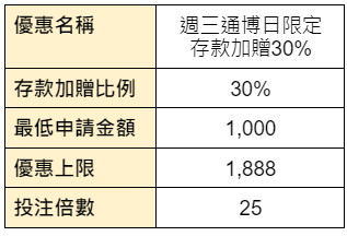 週三通博日限定 存款加贈30%