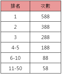 IFUN發現深海秘寶投注排行賽-獎金表