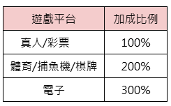 通博12年週年慶-加成比例