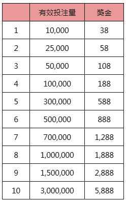 WBC世界棒球經典賽投注送獎金-獎金表