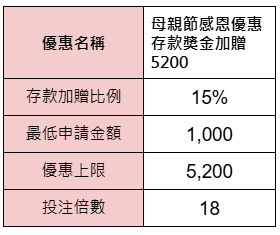 母親節感恩優惠存款獎金加贈5200-獎金表