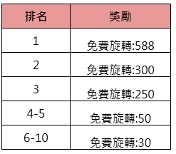 TPG驚魂夜每周挑戰錦標賽-獎金表