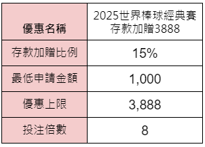 2025世界棒球經典賽存款加贈3888-獎金表