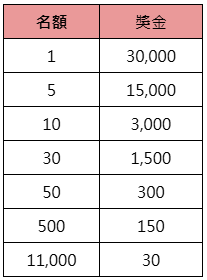 BNG獎金雨-獎金表