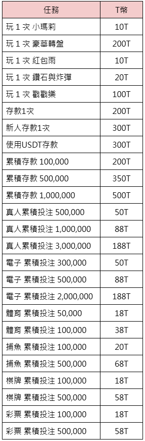 通博12年週年慶-解任務賺獎金