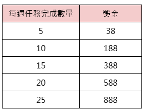 通博12年週年慶-每週任務獎金